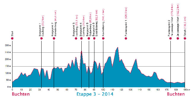 Stage 3 profile